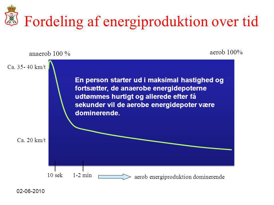 Fordeling af energiproduktion over tid
