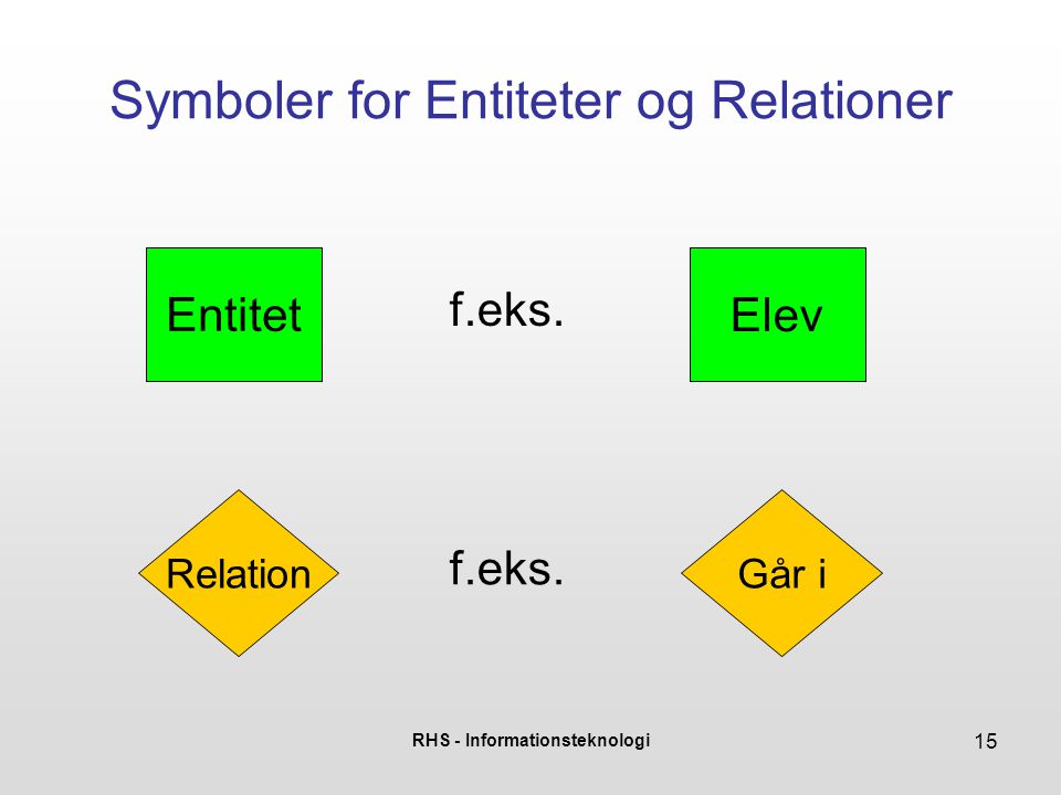 Symboler for Entiteter og Relationer