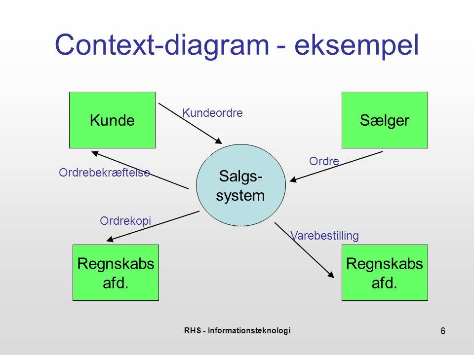 Context-diagram - eksempel