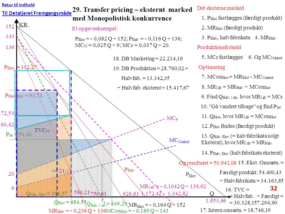 29. Transfer pricing – eksternt marked med Monopolistisk konkurrence