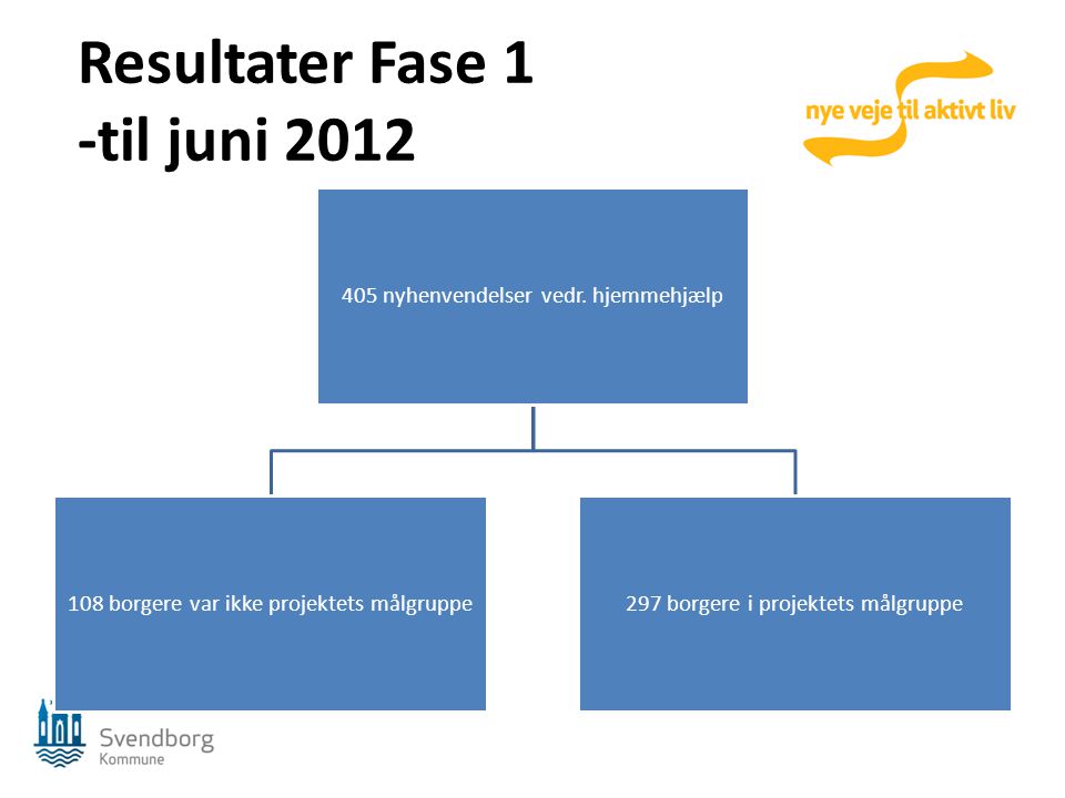 Resultater Fase 1 -til juni 2012