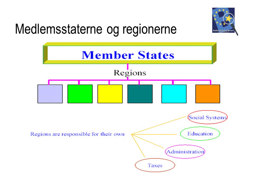 Medlemsstaterne og regionerne