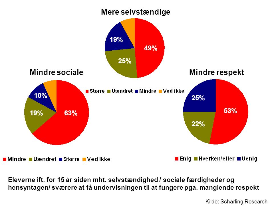 Mere selvstændige Mindre sociale Mindre respekt 19% 49% 25% 10% 25%