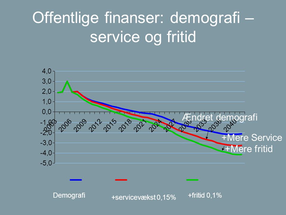 Offentlige finanser: demografi –service og fritid