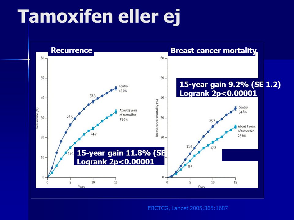 Tamoxifen eller ej Recurrence Breast cancer mortality