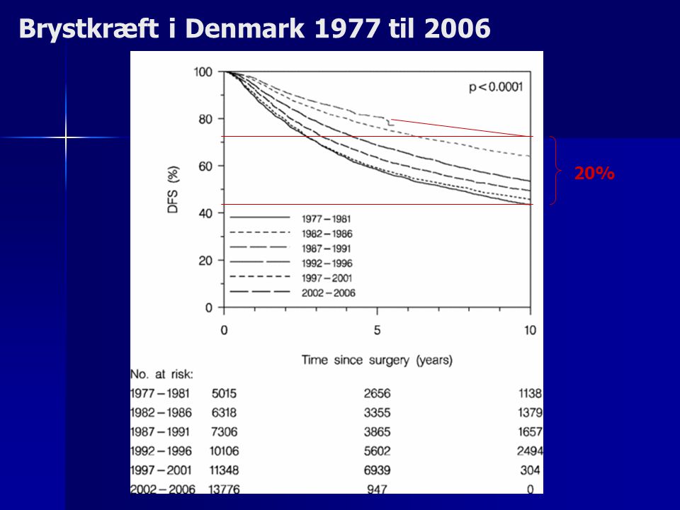 Brystkræft i Denmark 1977 til 2006