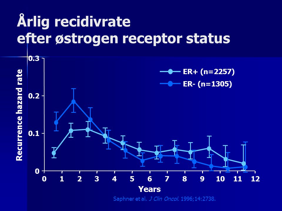 Årlig recidivrate efter østrogen receptor status