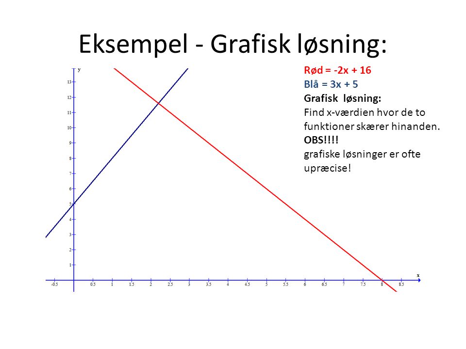 Eksempel - Grafisk løsning: