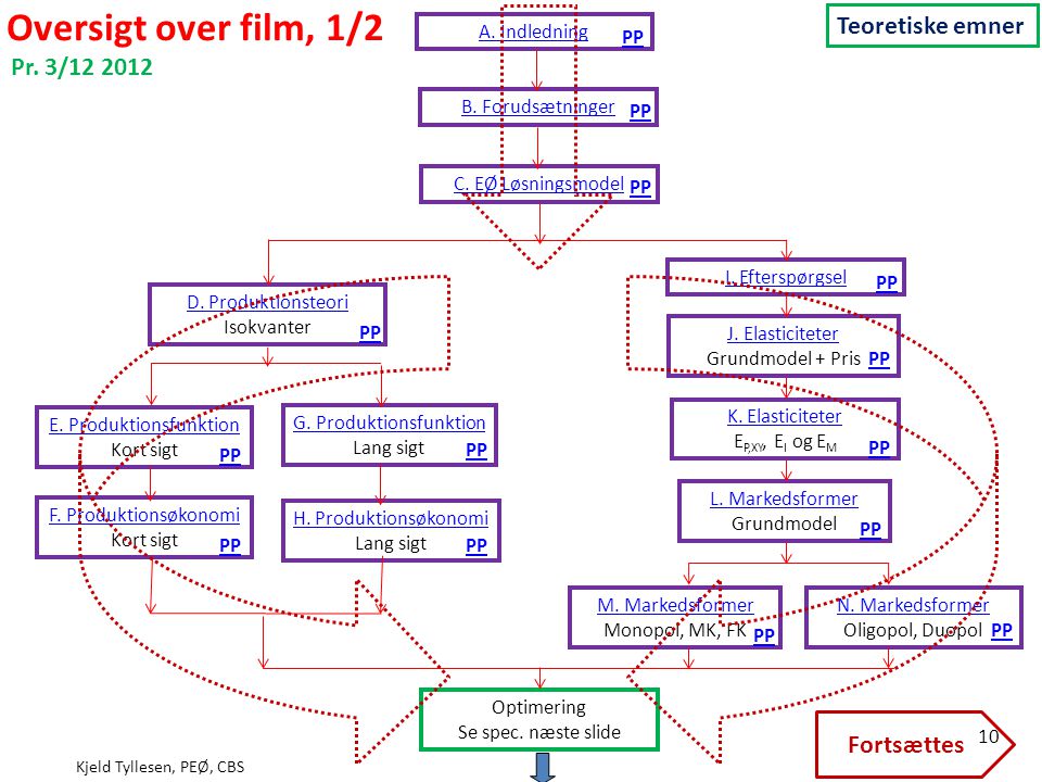 Oversigt over film, 1/2 Teoretiske emner Pr. 3/ Fortsættes