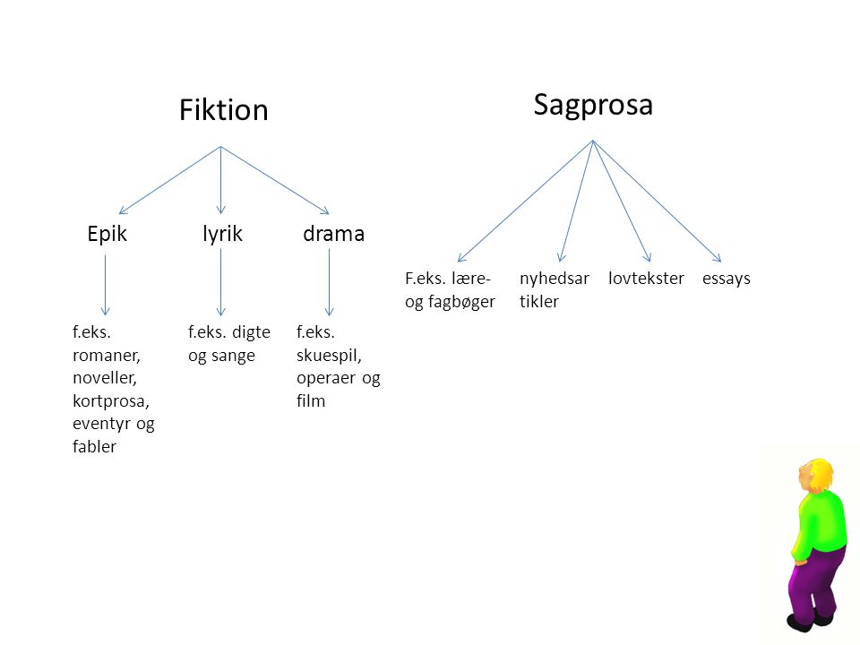 Fiktion Sagprosa Epik lyrik drama F.eks. lære- og fagbøger