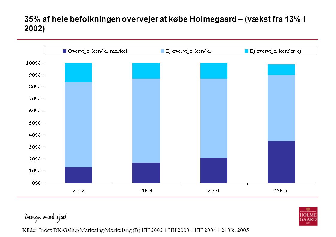 35% af hele befolkningen overvejer at købe Holmegaard – (vækst fra 13% i 2002)