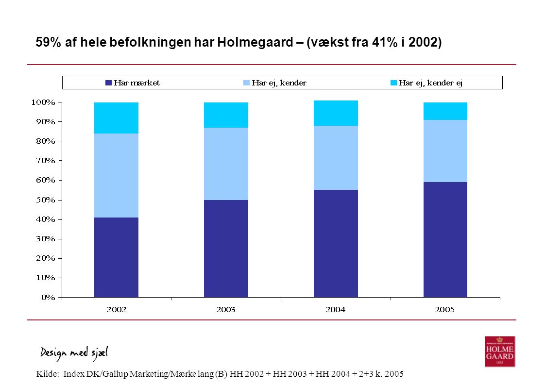 59% af hele befolkningen har Holmegaard – (vækst fra 41% i 2002)