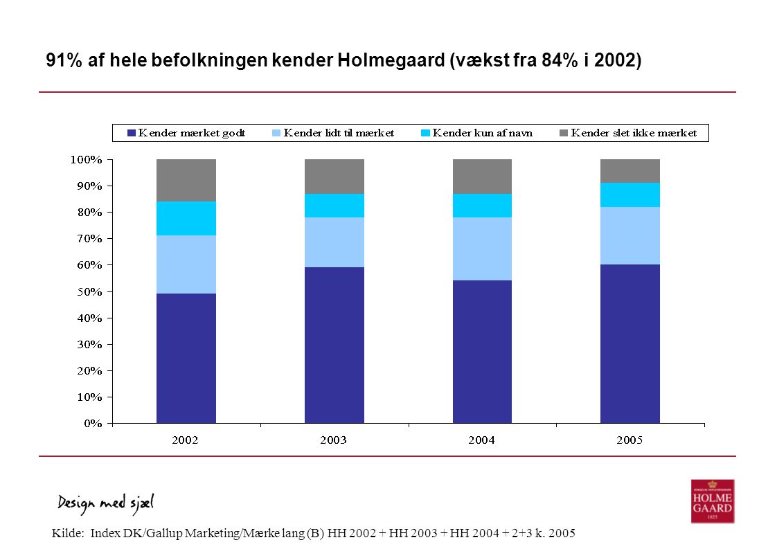 91% af hele befolkningen kender Holmegaard (vækst fra 84% i 2002)