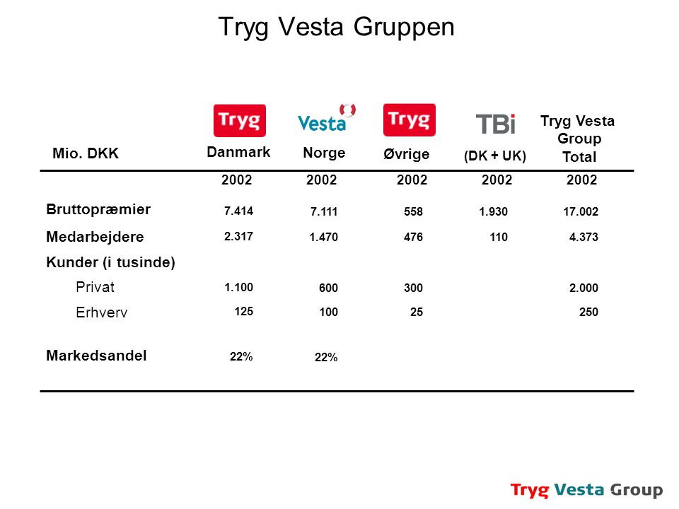 Tryg Vesta Gruppen Tryg Vesta Group Total Mio. DKK Danmark Norge