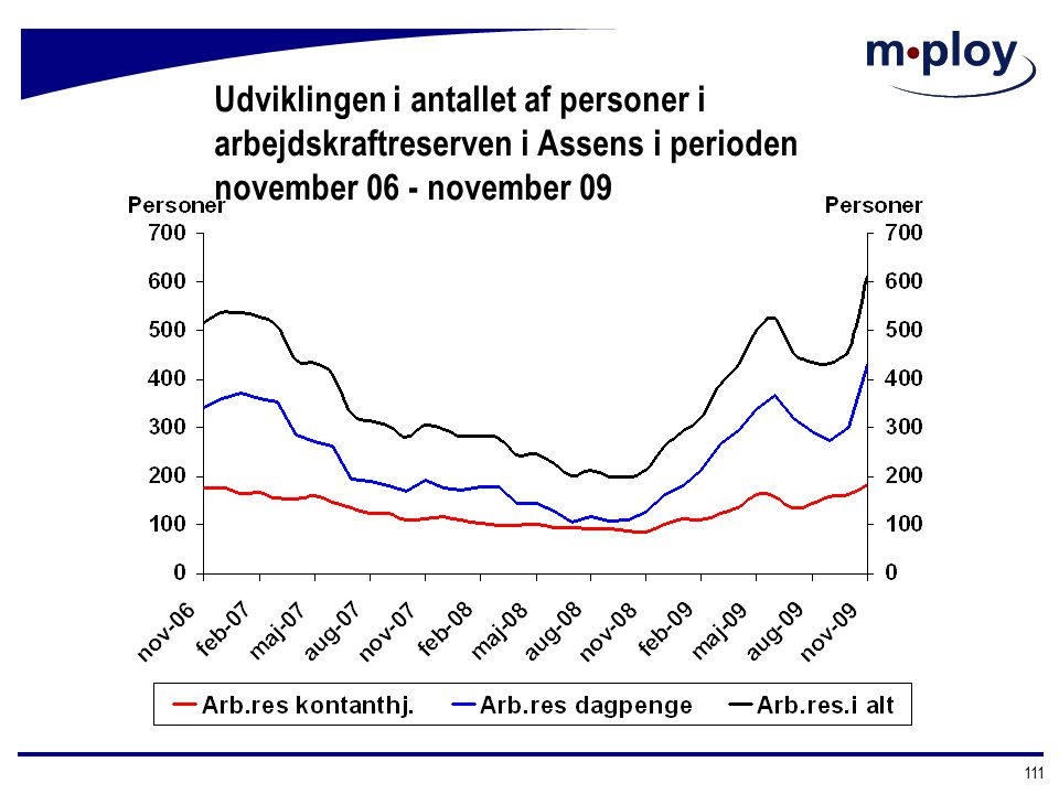 Udviklingen i antallet af personer i arbejdskraftreserven i Assens i perioden november 06 - november 09