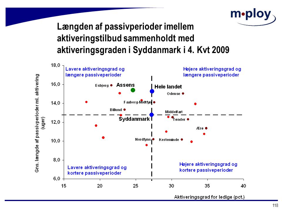 Længden af passivperioder imellem aktiveringstilbud sammenholdt med aktiveringsgraden i Syddanmark i 4. Kvt 2009