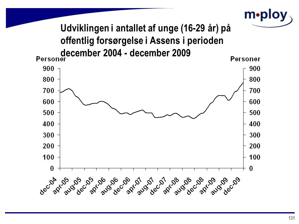 Udviklingen i antallet af unge (16-29 år) på offentlig forsørgelse i Assens i perioden december december 2009