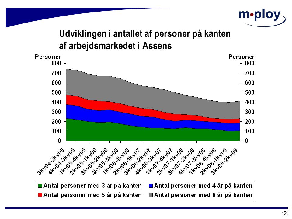 Udviklingen i antallet af personer på kanten af arbejdsmarkedet i Assens
