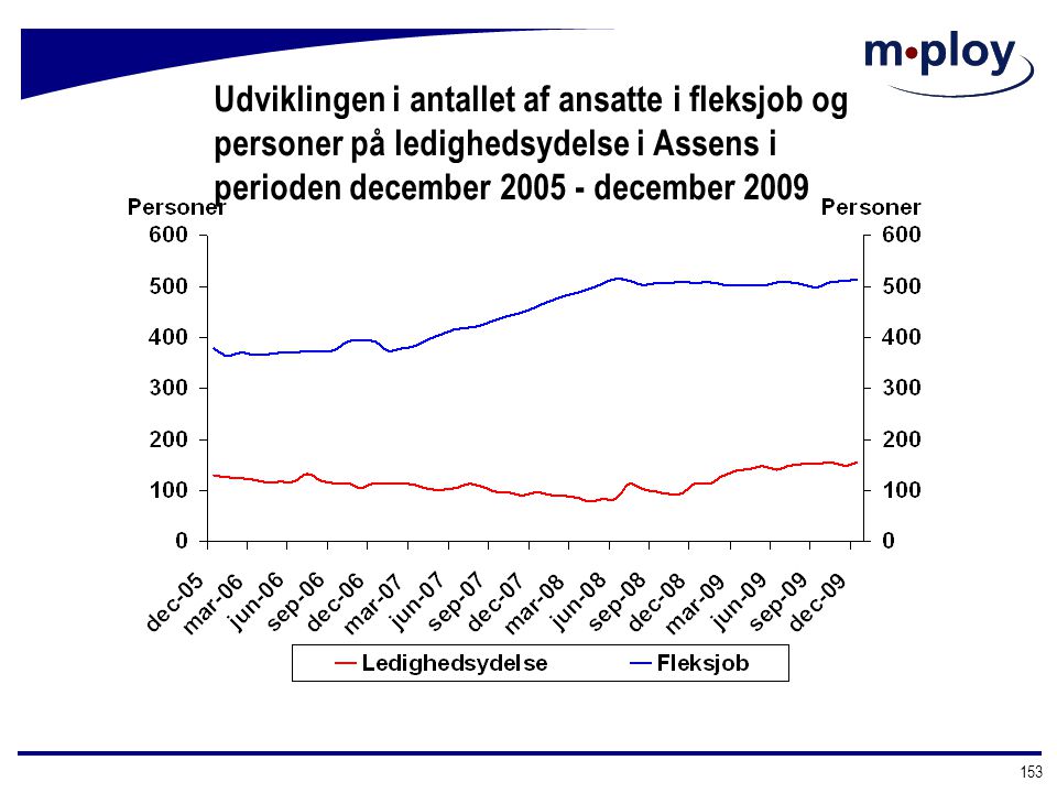 Udviklingen i antallet af ansatte i fleksjob og personer på ledighedsydelse i Assens i perioden december december 2009