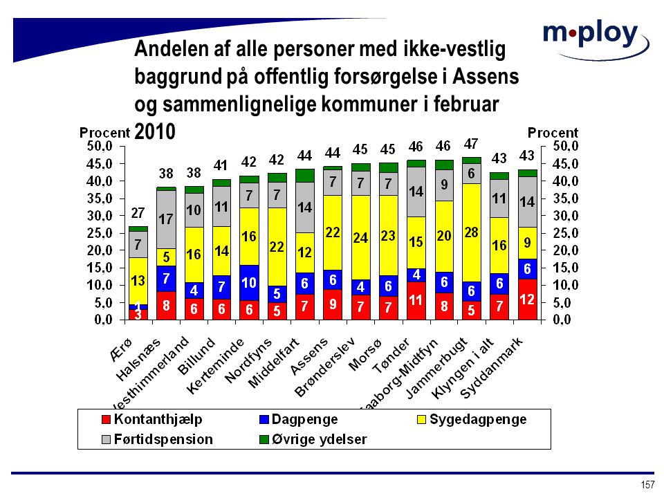 Andelen af alle personer med ikke-vestlig baggrund på offentlig forsørgelse i Assens og sammenlignelige kommuner i februar 2010