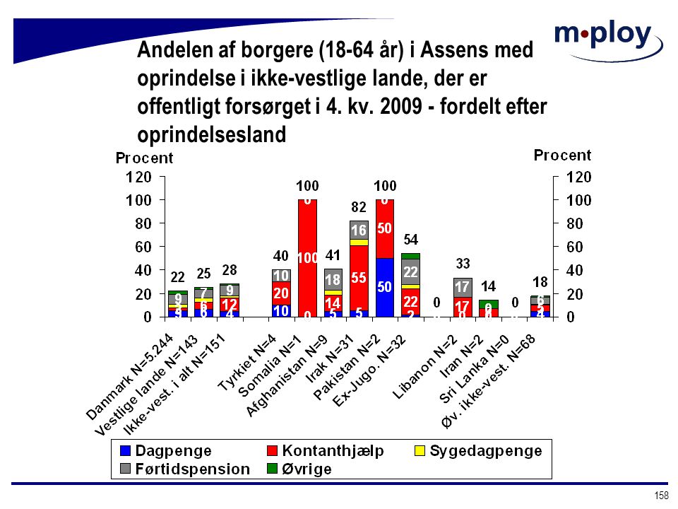 Andelen af borgere (18-64 år) i Assens med oprindelse i ikke-vestlige lande, der er offentligt forsørget i 4. kv fordelt efter oprindelsesland