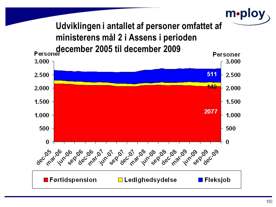 Udviklingen i antallet af personer omfattet af ministerens mål 2 i Assens i perioden december 2005 til december 2009