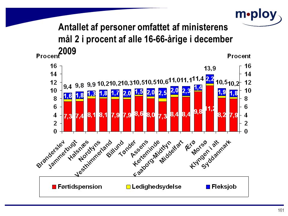 Antallet af personer omfattet af ministerens mål 2 i procent af alle årige i december 2009
