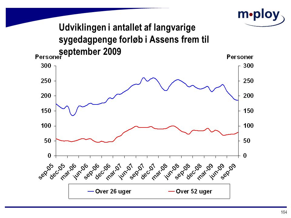 Udviklingen i antallet af langvarige sygedagpenge forløb i Assens frem til september 2009