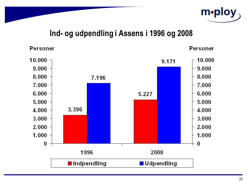 Ind- og udpendling i Assens i 1996 og 2008