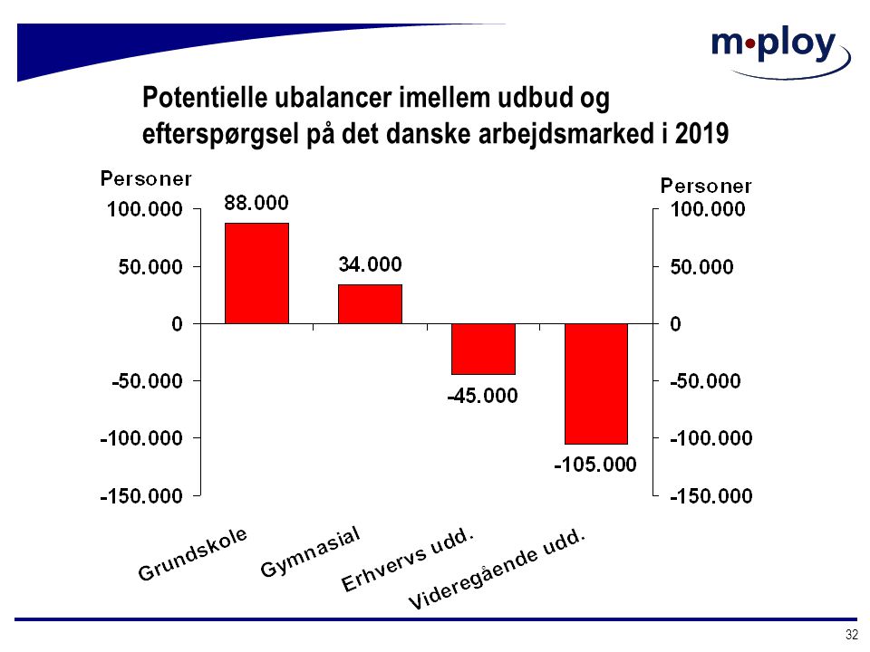 Potentielle ubalancer imellem udbud og efterspørgsel på det danske arbejdsmarked i 2019