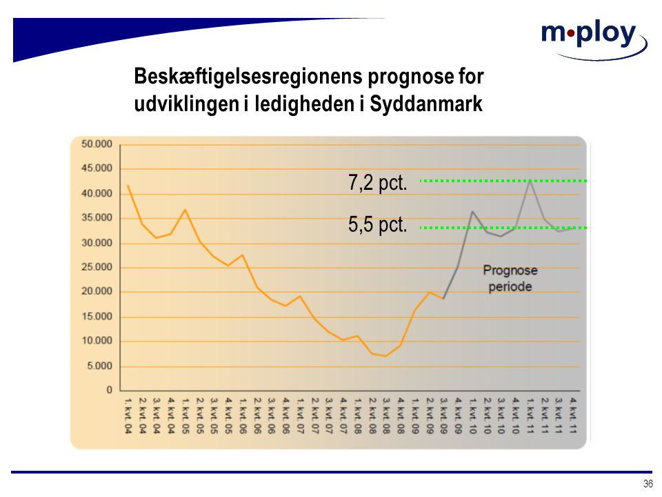 Beskæftigelsesregionens prognose for udviklingen i ledigheden i Syddanmark