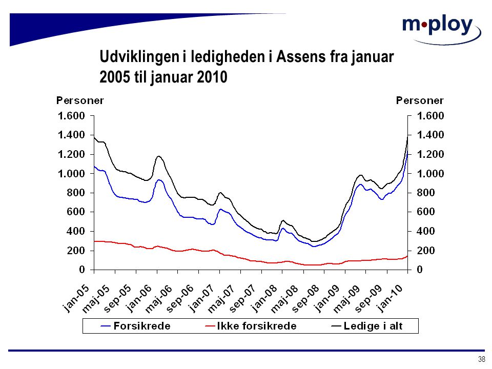 Udviklingen i ledigheden i Assens fra januar 2005 til januar 2010