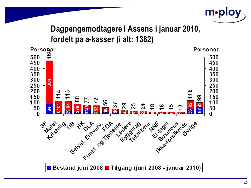 Dagpengemodtagere i Assens i januar 2010, fordelt på a-kasser (i alt: 1382)