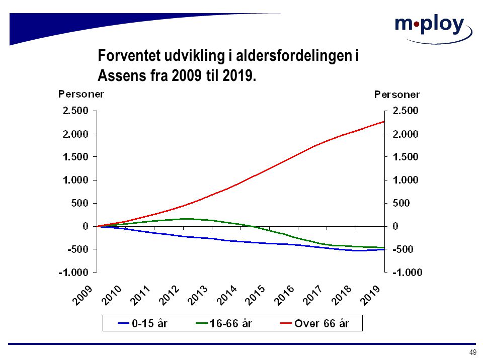 Forventet udvikling i aldersfordelingen i Assens fra 2009 til 2019.