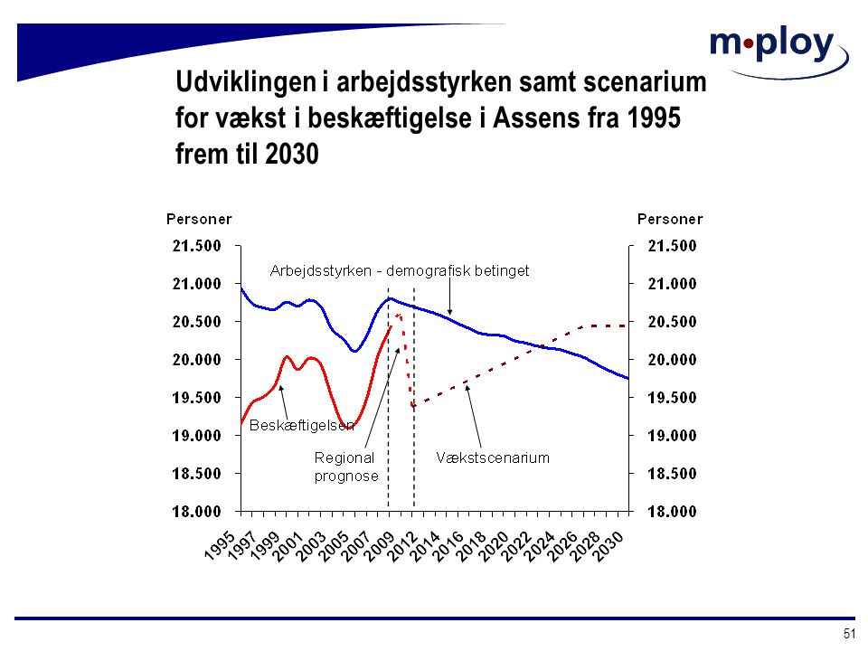 Udviklingen i arbejdsstyrken samt scenarium for vækst i beskæftigelse i Assens fra 1995 frem til 2030