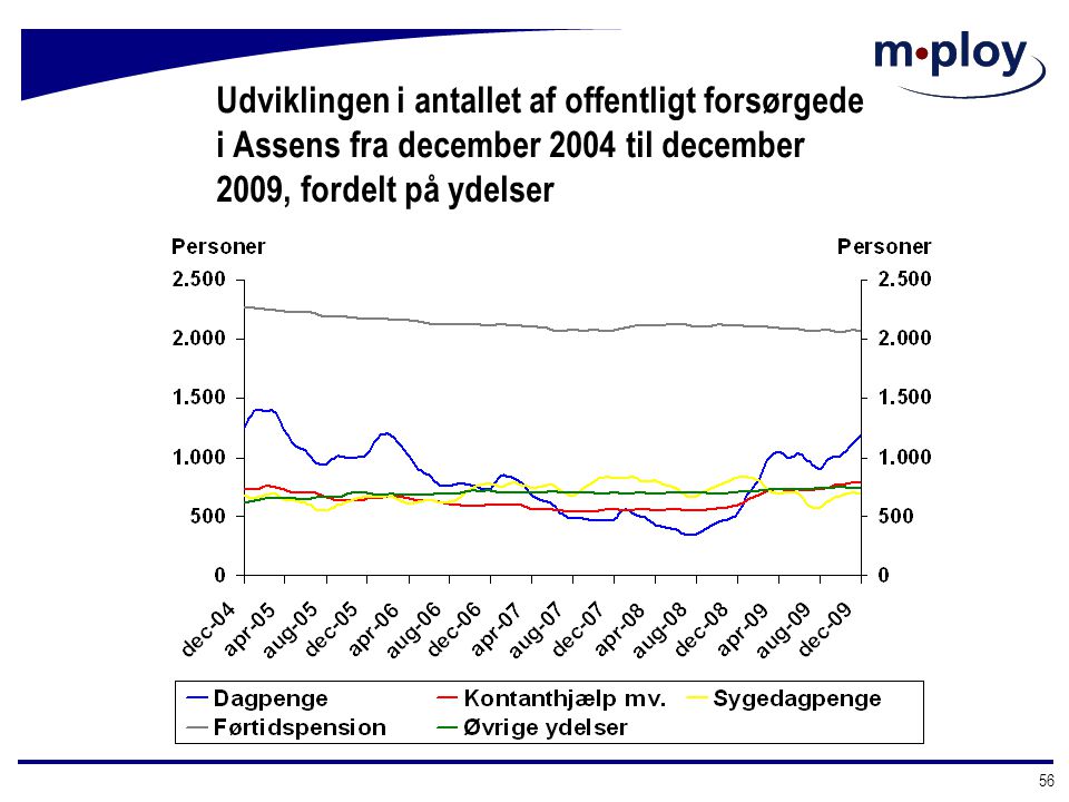 Udviklingen i antallet af offentligt forsørgede i Assens fra december 2004 til december 2009, fordelt på ydelser