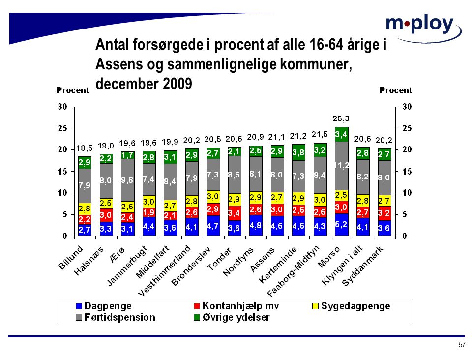 Antal forsørgede i procent af alle årige i Assens og sammenlignelige kommuner, december 2009