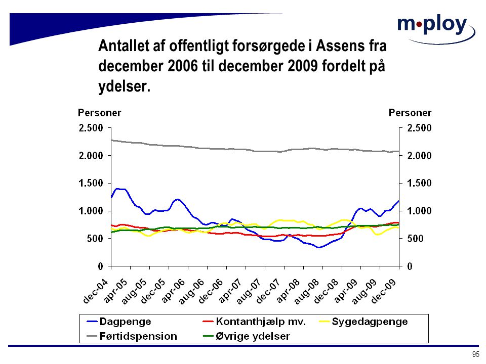 Antallet af offentligt forsørgede i Assens fra december 2006 til december 2009 fordelt på ydelser.