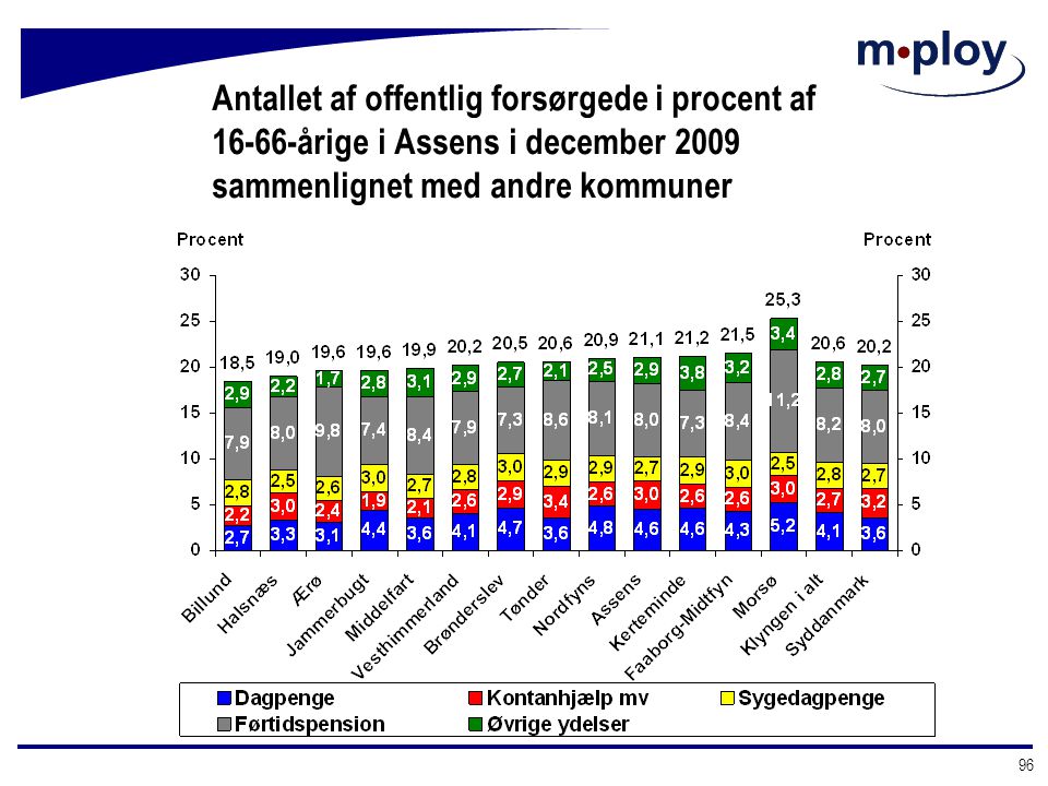 Antallet af offentlig forsørgede i procent af årige i Assens i december 2009 sammenlignet med andre kommuner