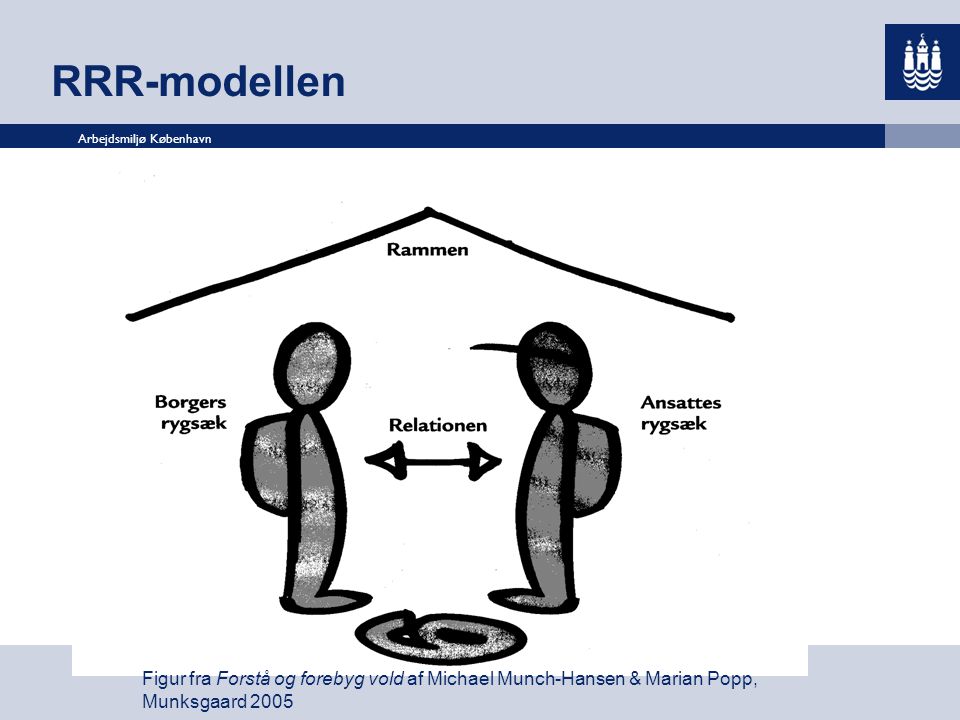 RRR-modellen Figur fra Forstå og forebyg vold af Michael Munch-Hansen & Marian Popp, Munksgaard