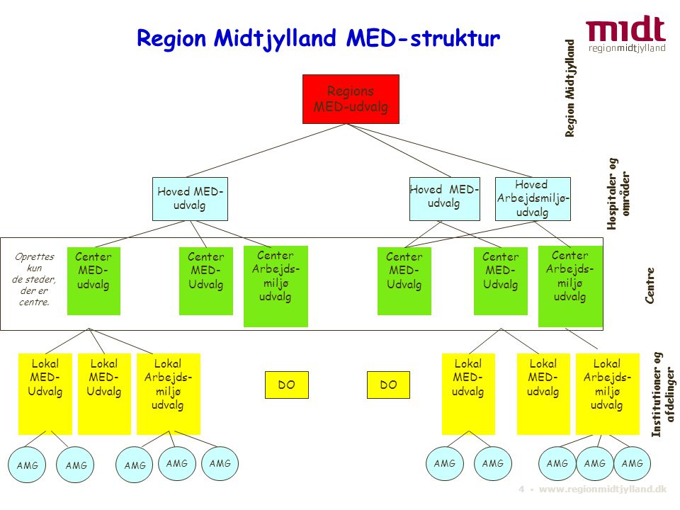 Region Midtjylland MED-struktur