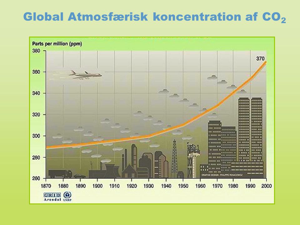 Global Atmosfærisk koncentration af CO2