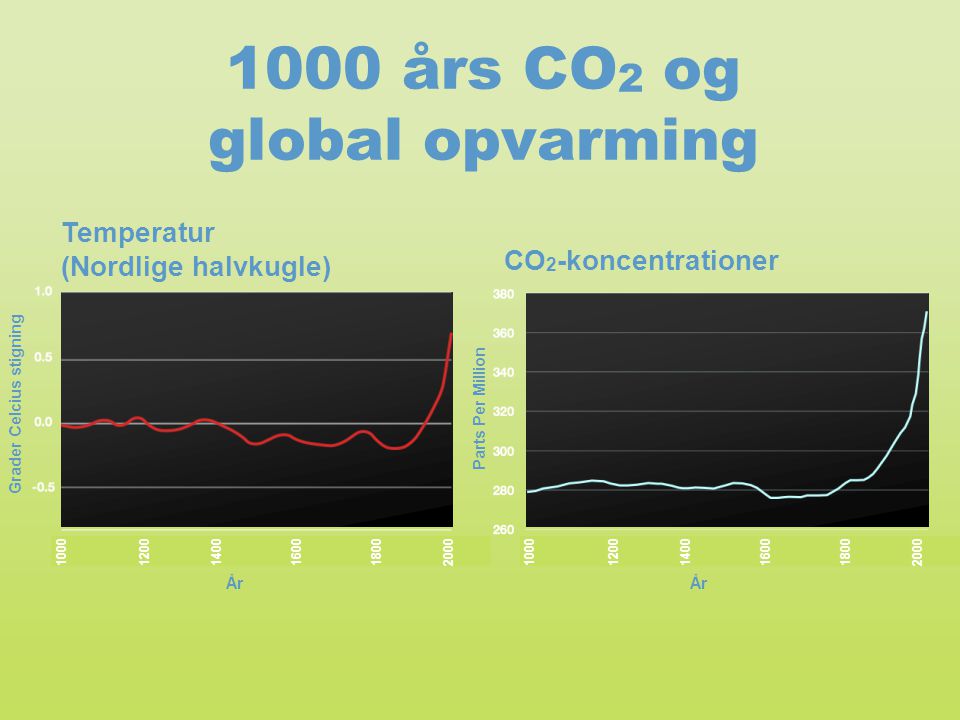 1000 års CO2 og global opvarming