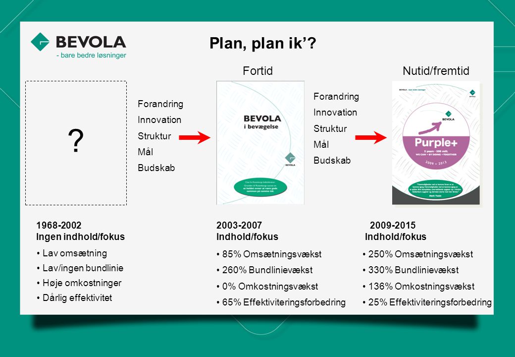Plan, plan ik’ Fortid Nutid/fremtid Forandring Innovation Struktur