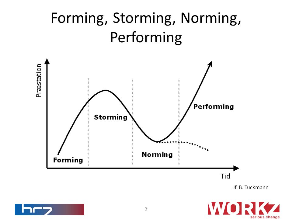 Forming, Storming, Norming, Performing