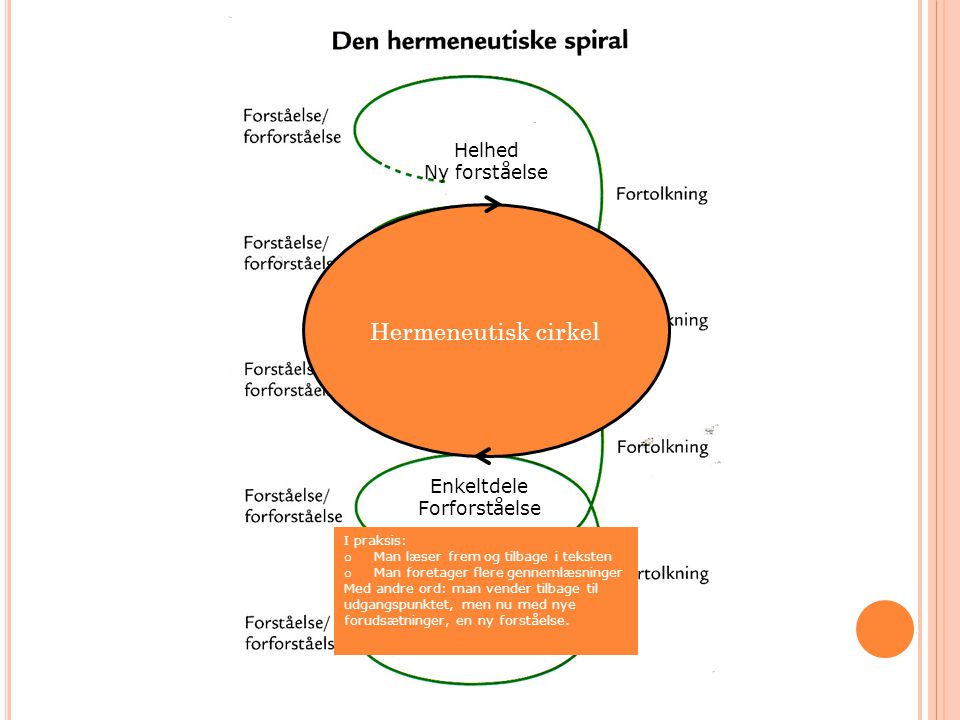 Hermeneutisk cirkel Helhed Ny forståelse Enkeltdele Forforståelse