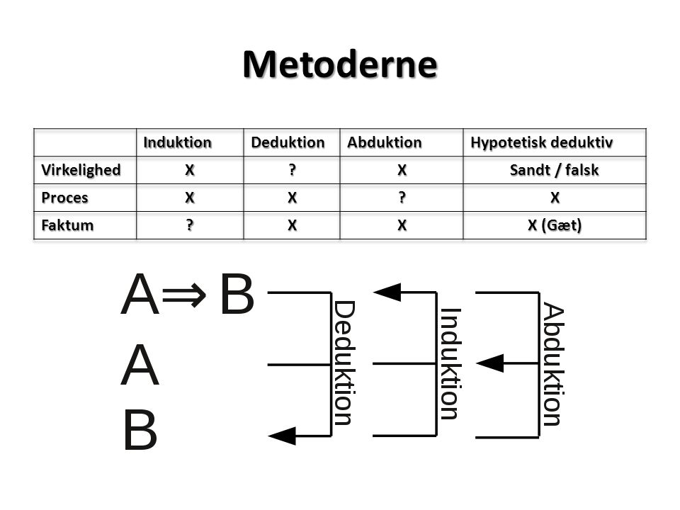 Metoderne Induktion Deduktion Abduktion Hypotetisk deduktiv
