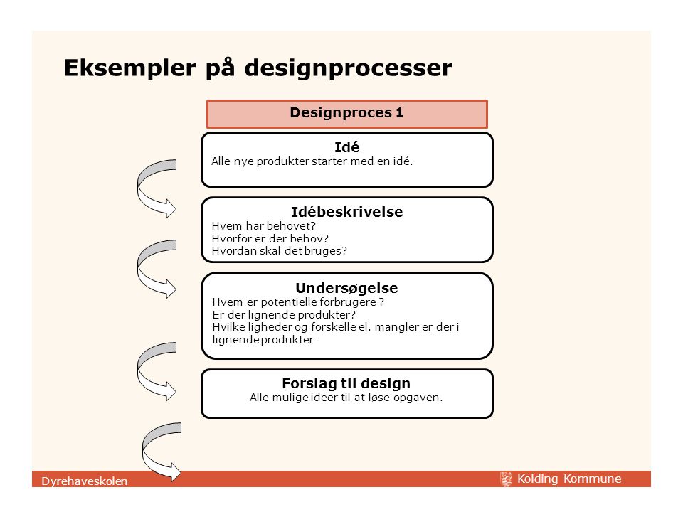 Eksempler på designprocesser