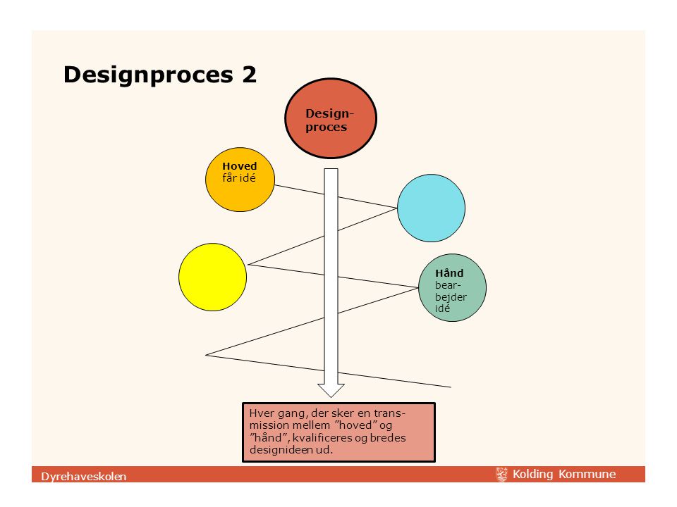 Designproces 2 Design-proces får idé