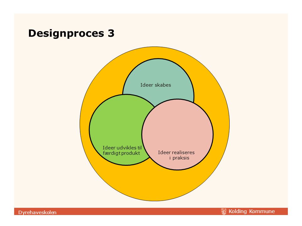 Designproces 3 Ideer skabes Ideer udvikles til færdigt produkt